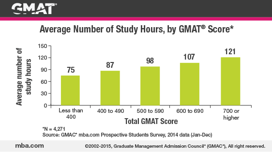 Average GMAT Study Hours by Score